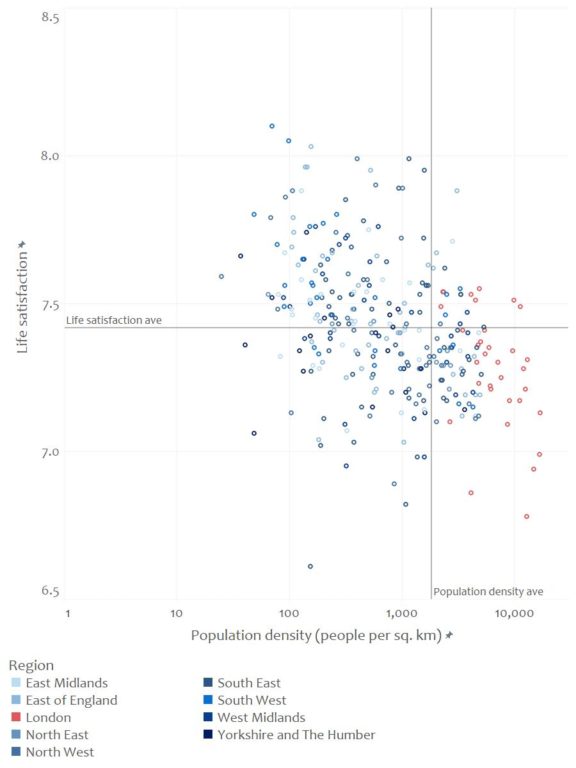 Scatter chart showing that areas with lower population density are associated with higher life satisfaction