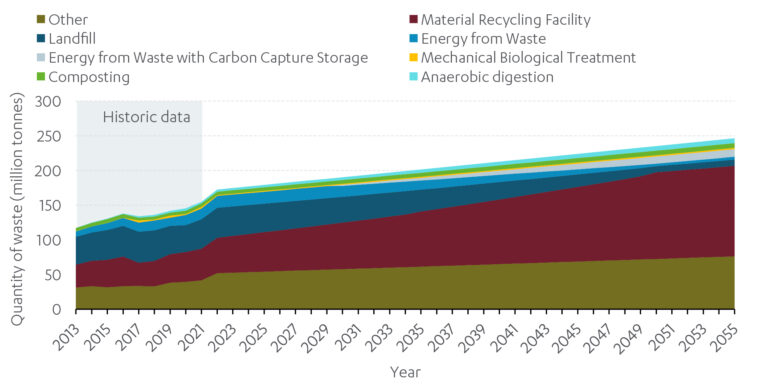 Chart showing emissions from waste