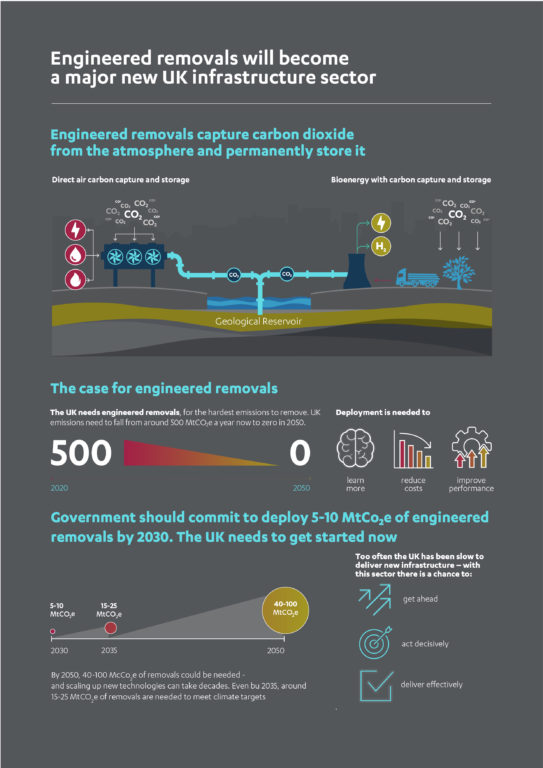 Infographic on greenhouse gas removals