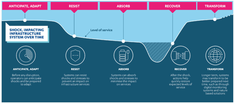 Graphic showing the Commission's resilience framework