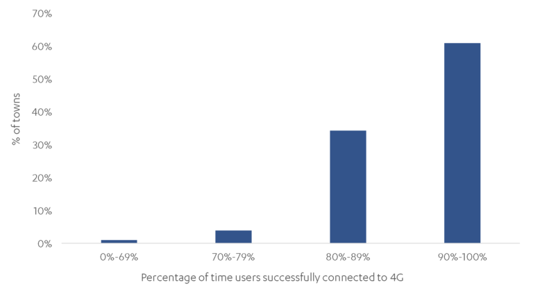 Chart showing user experiences of 4GT connectivity