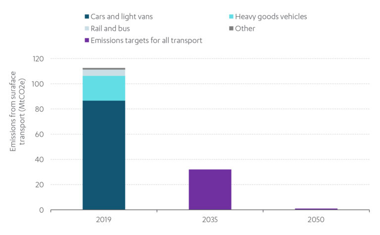 Chart shows Historic transport emissions and target for 2035 and 2050, United Kingdom