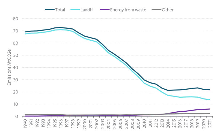 Chart showing Emissions from waste, 1990 – 2021, United Kingdom