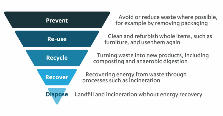 Graphic showing idea waste hierarchy