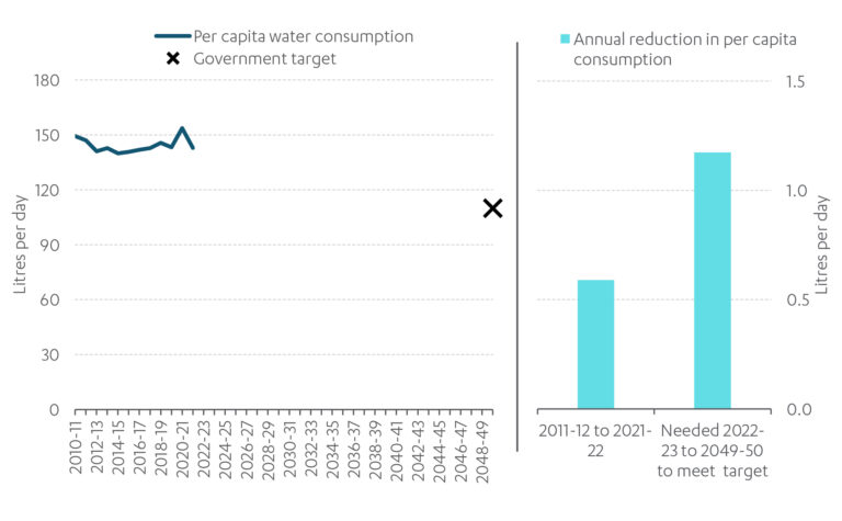 Chart showing Historic and target consumption rate 2010-11 to 2049-50 (left chart), Rates of change 2011-12 to 2049-50 (right chart), England