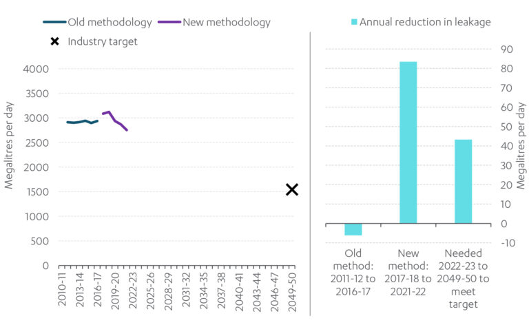 Chart shows Historic and target leakage rates 2011-12 to 2049-50 (left chart), Rates of change 2011-12 to 2049-50 (right chart), England